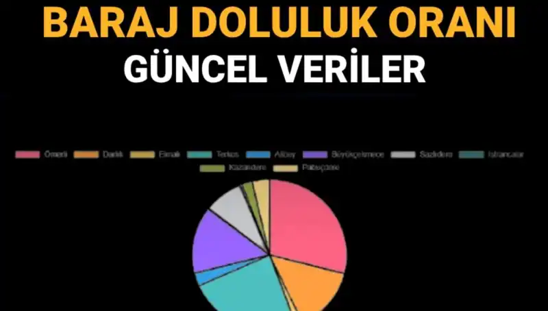 İstanbul'un Baraj Doluluk Oranları: Güncel Veriler ve Gelecek İçin Önem